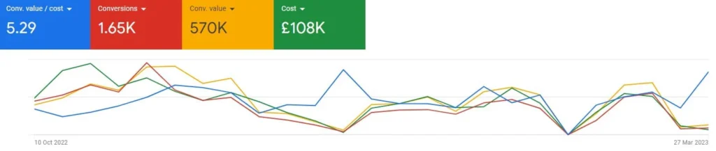 An analytical chart showcasing the reduce in ad spend, with increase in profits.