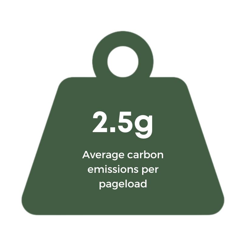 Carbon emissions per pageload