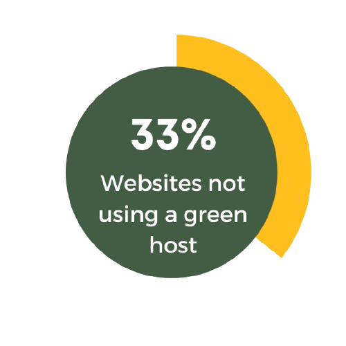 33% using green hosting