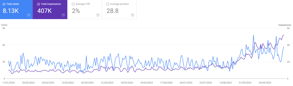 google search console data for client who's seen organic improvement from ppc optimisation