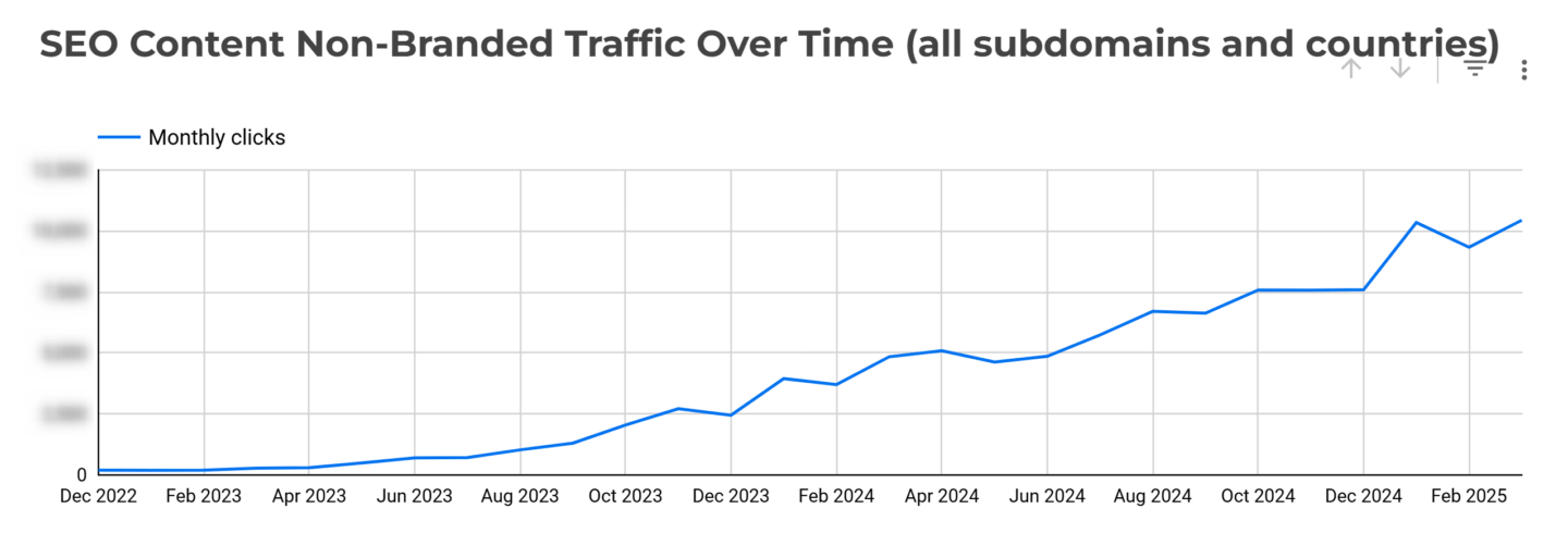 An analytical chart showcasing the increase in clicks over the course of 3 years.
